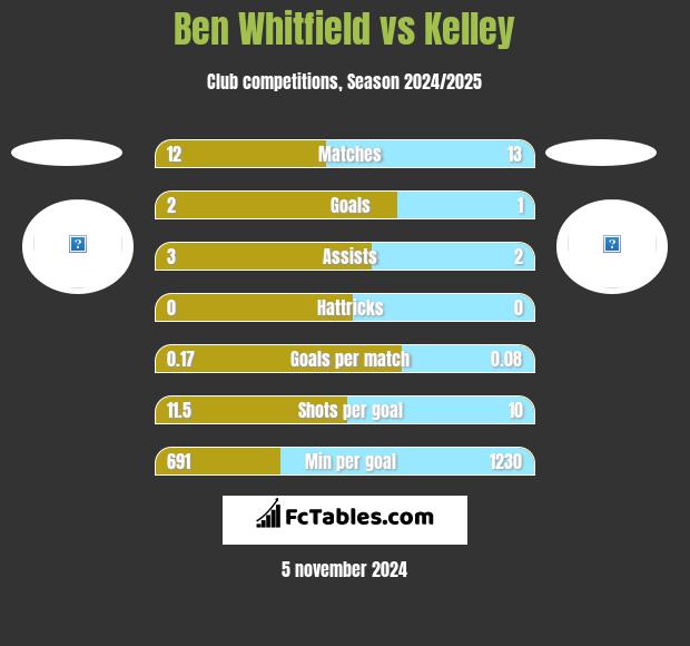 Ben Whitfield vs Kelley h2h player stats