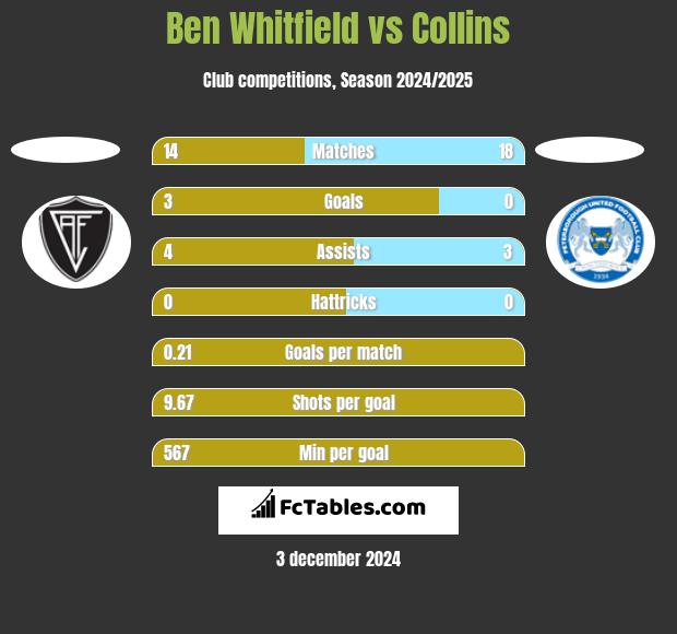 Ben Whitfield vs Collins h2h player stats