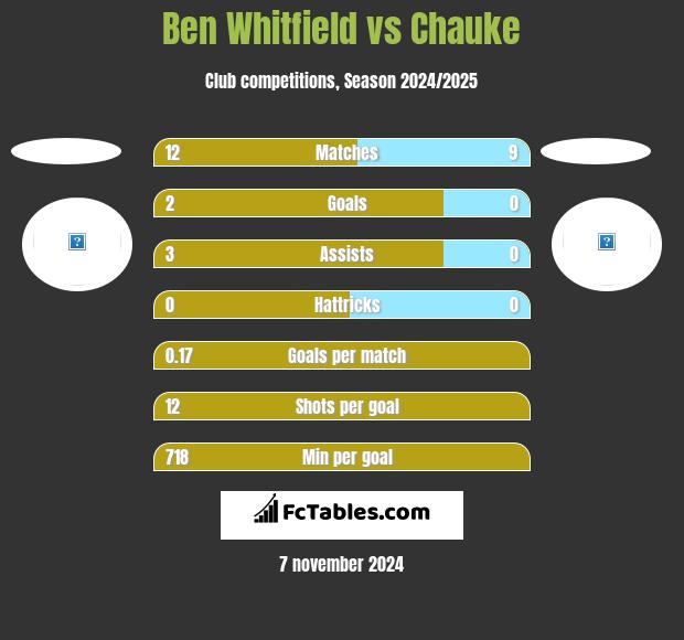 Ben Whitfield vs Chauke h2h player stats