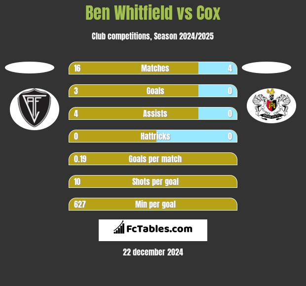 Ben Whitfield vs Cox h2h player stats