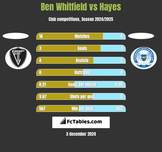 Ben Whitfield vs Hayes h2h player stats