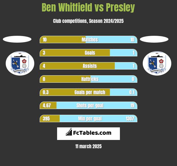 Ben Whitfield vs Presley h2h player stats