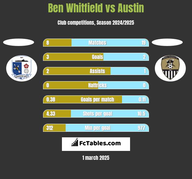 Ben Whitfield vs Austin h2h player stats