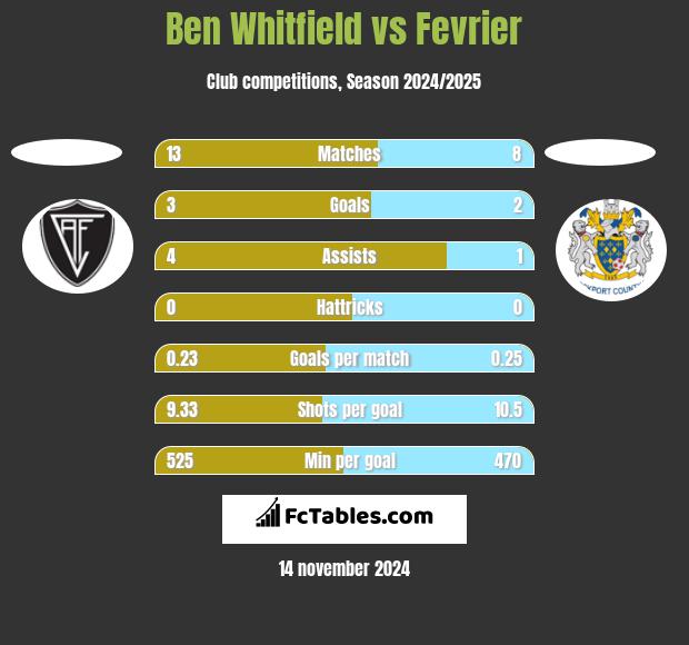 Ben Whitfield vs Fevrier h2h player stats