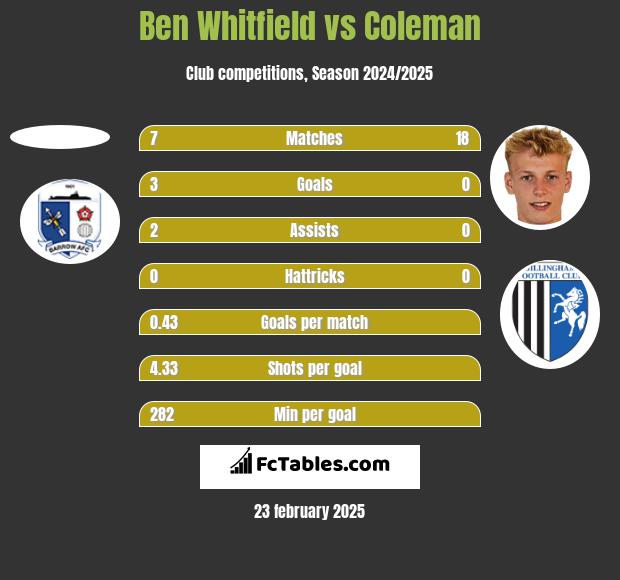 Ben Whitfield vs Coleman h2h player stats