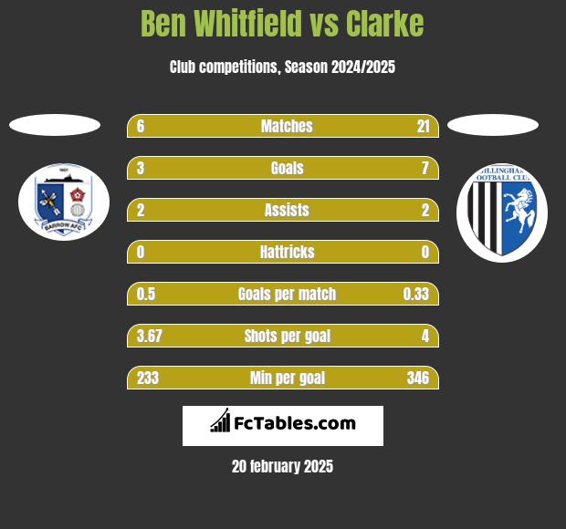 Ben Whitfield vs Clarke h2h player stats