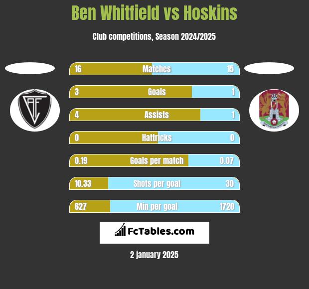 Ben Whitfield vs Hoskins h2h player stats