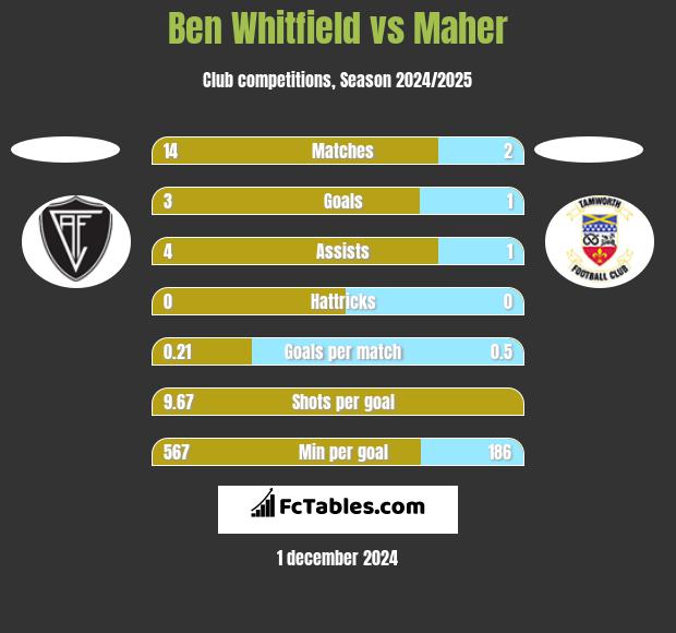 Ben Whitfield vs Maher h2h player stats