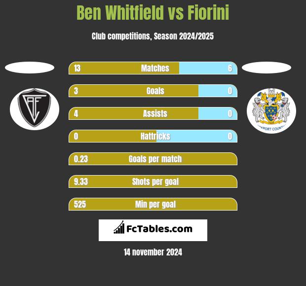 Ben Whitfield vs Fiorini h2h player stats