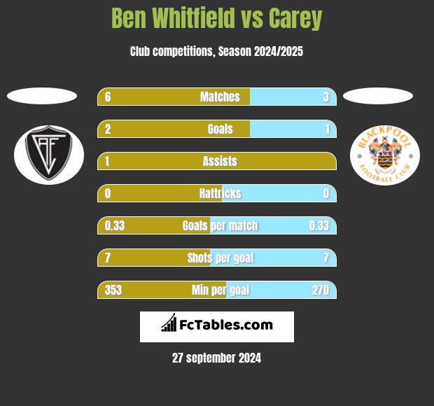 Ben Whitfield vs Carey h2h player stats