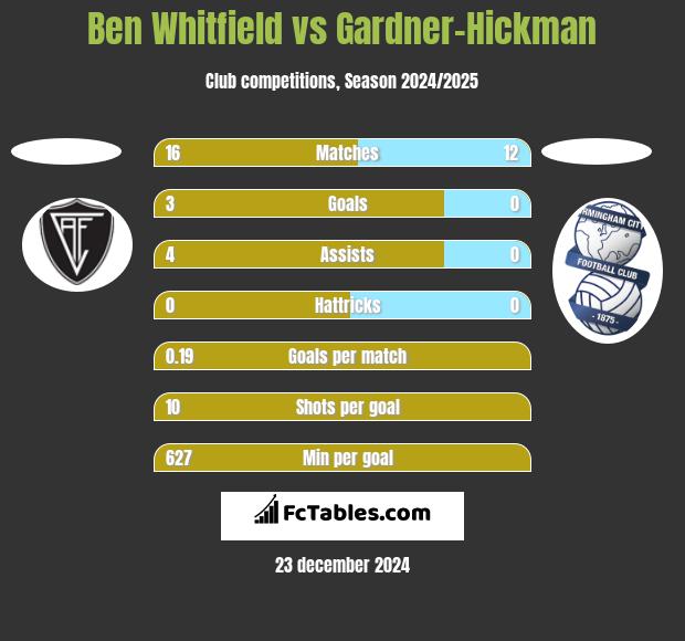 Ben Whitfield vs Gardner-Hickman h2h player stats