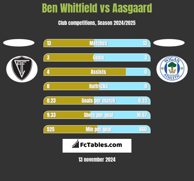 Ben Whitfield vs Aasgaard h2h player stats