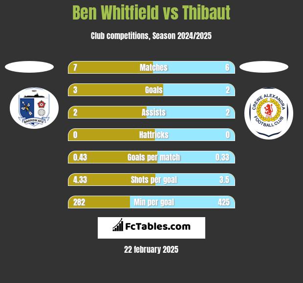 Ben Whitfield vs Thibaut h2h player stats