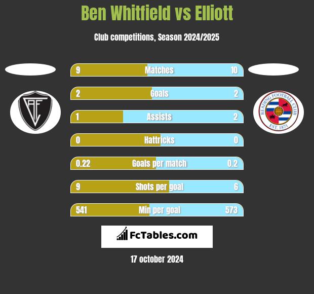 Ben Whitfield vs Elliott h2h player stats