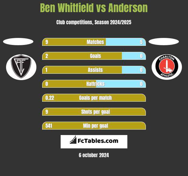 Ben Whitfield vs Anderson h2h player stats