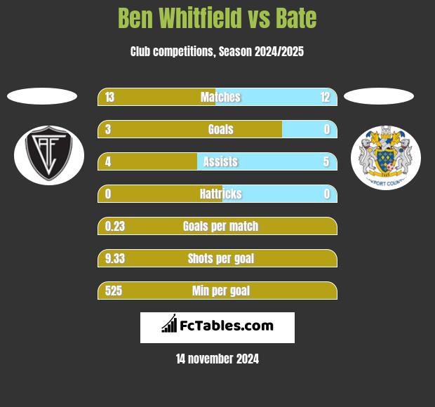 Ben Whitfield vs Bate h2h player stats