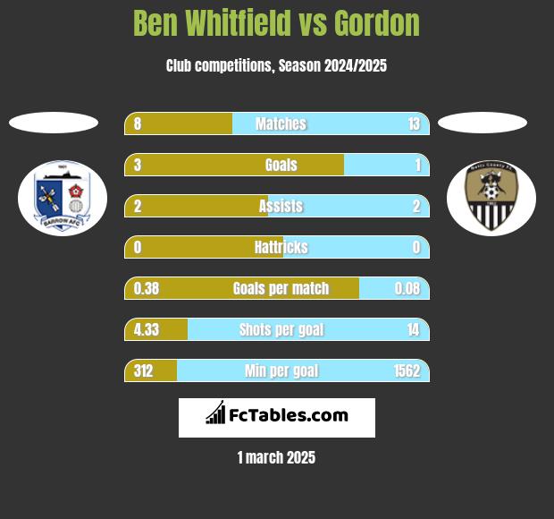 Ben Whitfield vs Gordon h2h player stats