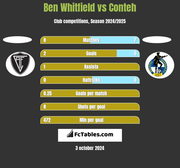 Ben Whitfield vs Conteh h2h player stats