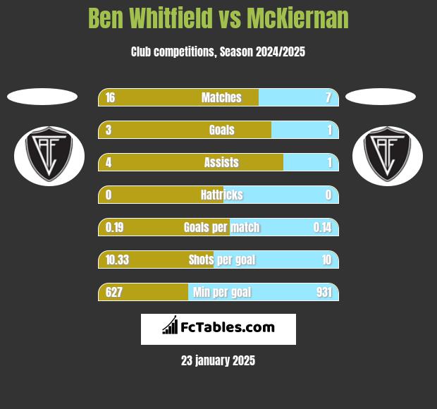 Ben Whitfield vs McKiernan h2h player stats