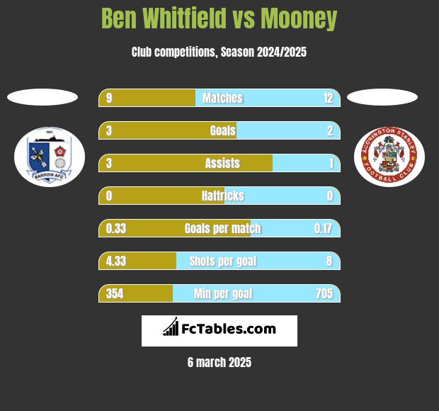 Ben Whitfield vs Mooney h2h player stats