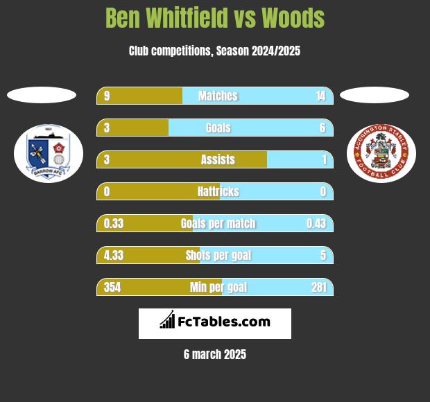 Ben Whitfield vs Woods h2h player stats