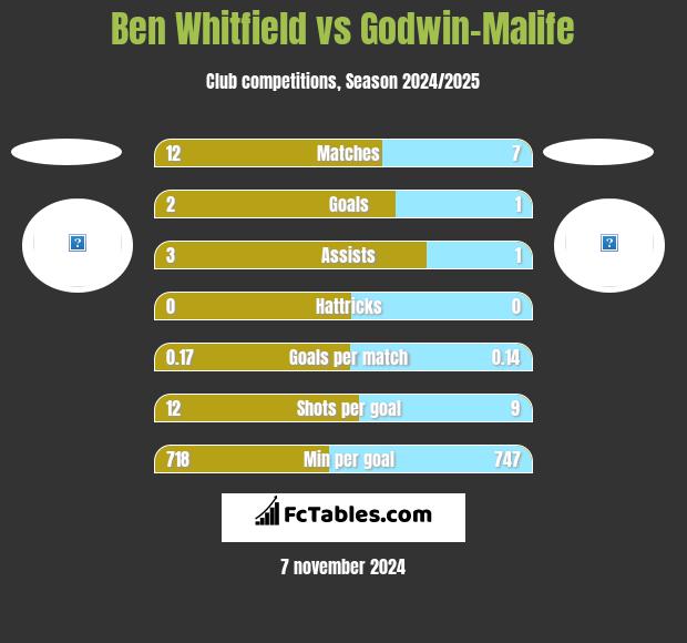 Ben Whitfield vs Godwin-Malife h2h player stats