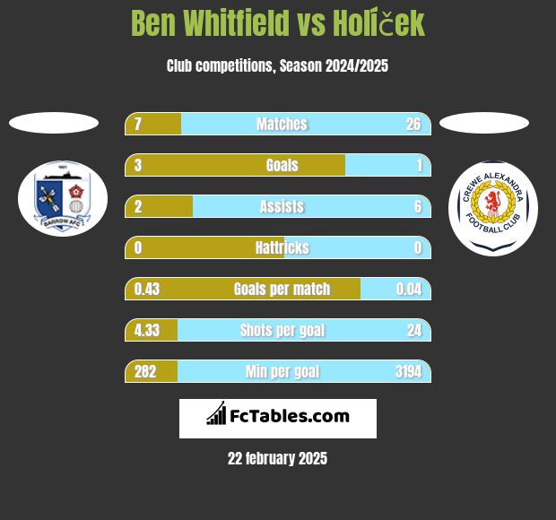 Ben Whitfield vs Holíček h2h player stats