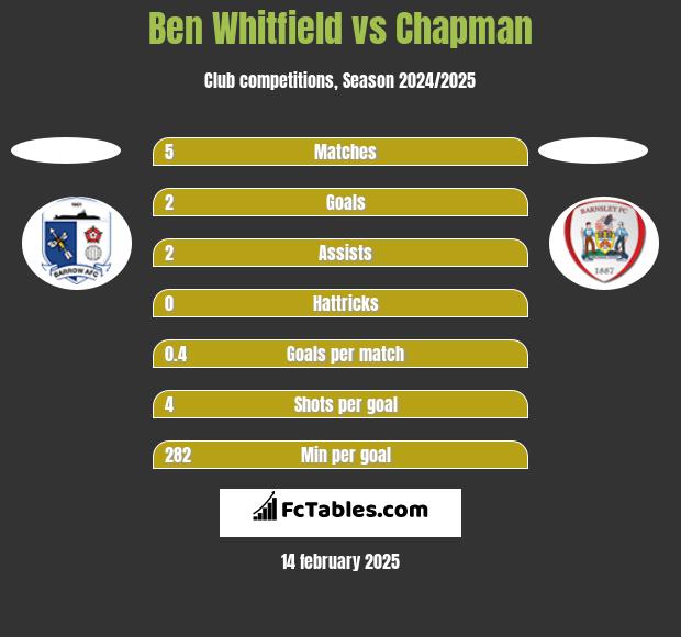 Ben Whitfield vs Chapman h2h player stats