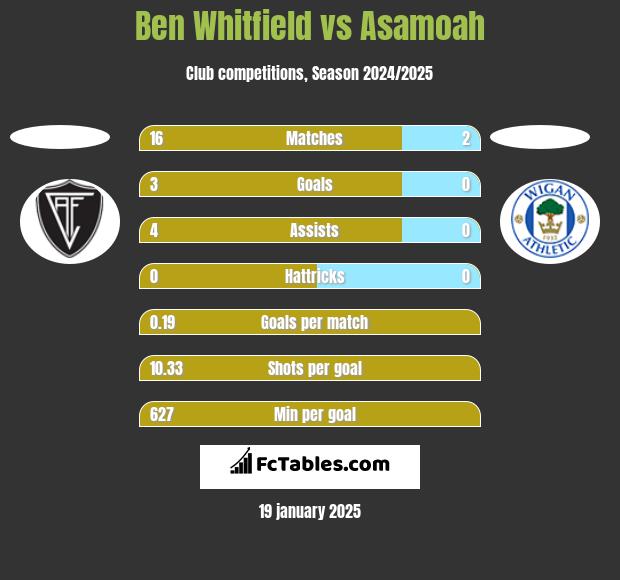 Ben Whitfield vs Asamoah h2h player stats