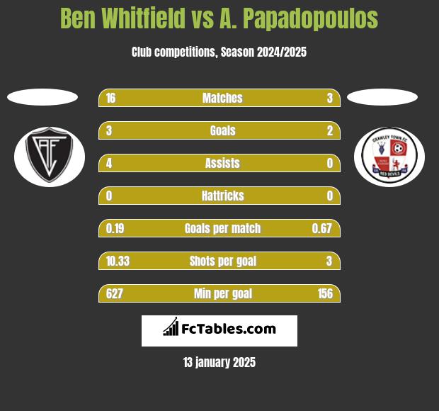 Ben Whitfield vs A. Papadopoulos h2h player stats