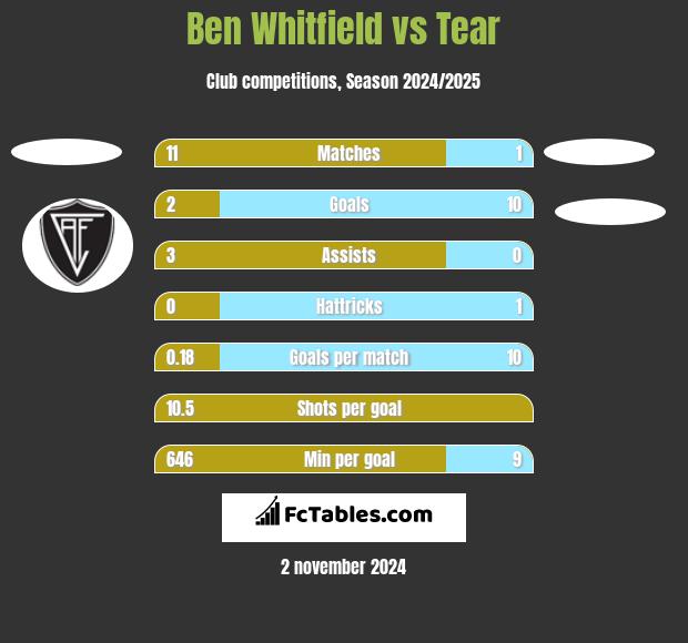 Ben Whitfield vs Tear h2h player stats