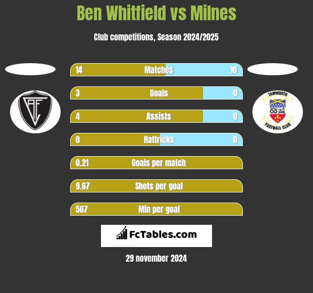 Ben Whitfield vs Milnes h2h player stats