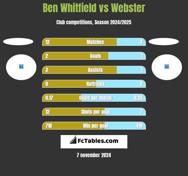 Ben Whitfield vs Webster h2h player stats