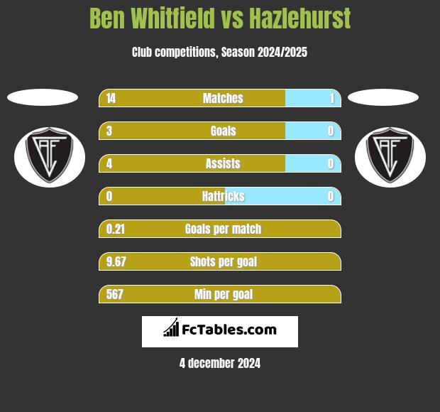 Ben Whitfield vs Hazlehurst h2h player stats