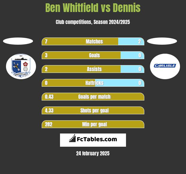 Ben Whitfield vs Dennis h2h player stats