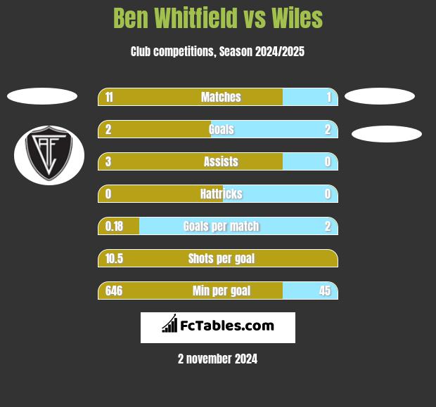 Ben Whitfield vs Wiles h2h player stats