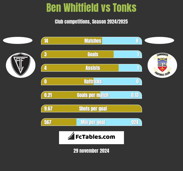 Ben Whitfield vs Tonks h2h player stats