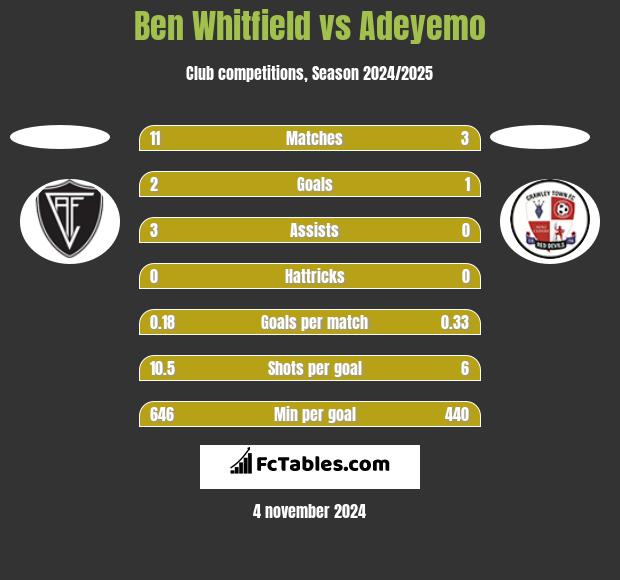 Ben Whitfield vs Adeyemo h2h player stats