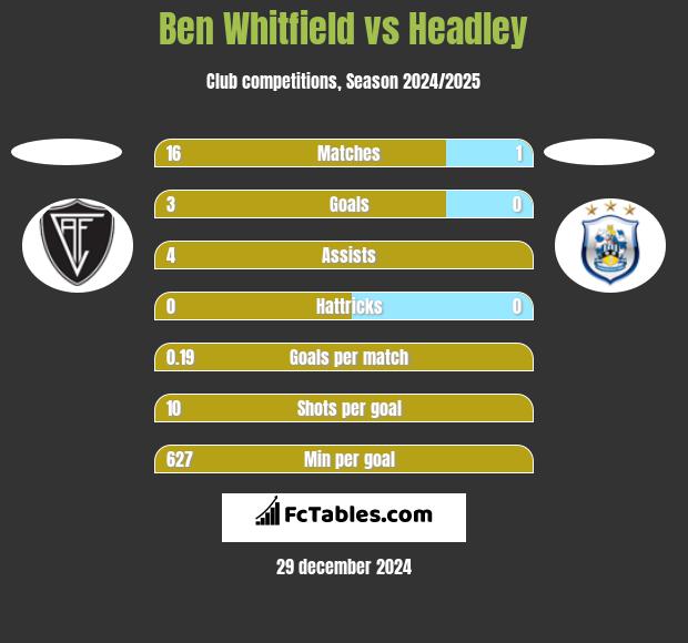 Ben Whitfield vs Headley h2h player stats