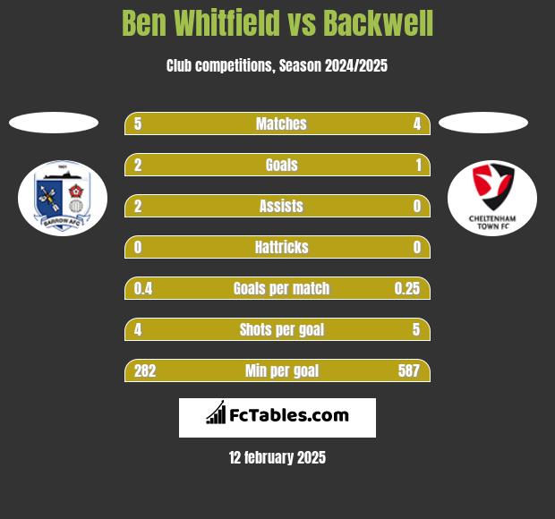 Ben Whitfield vs Backwell h2h player stats