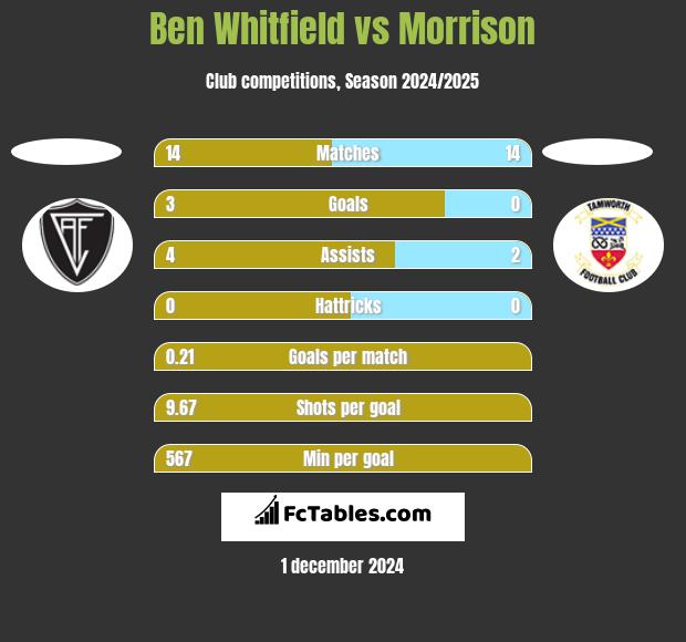 Ben Whitfield vs Morrison h2h player stats