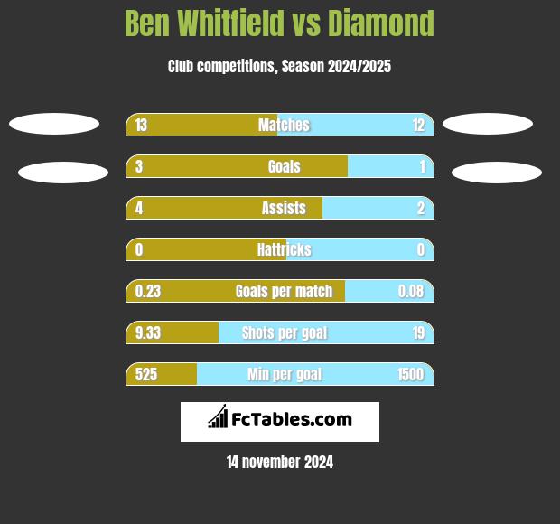 Ben Whitfield vs Diamond h2h player stats