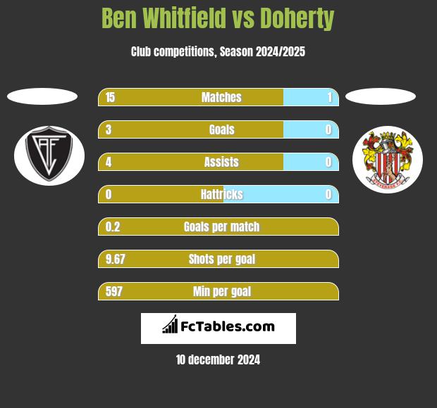 Ben Whitfield vs Doherty h2h player stats