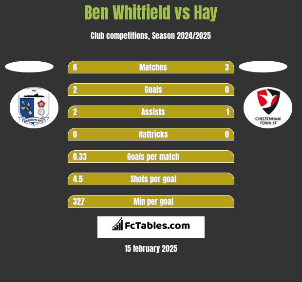 Ben Whitfield vs Hay h2h player stats