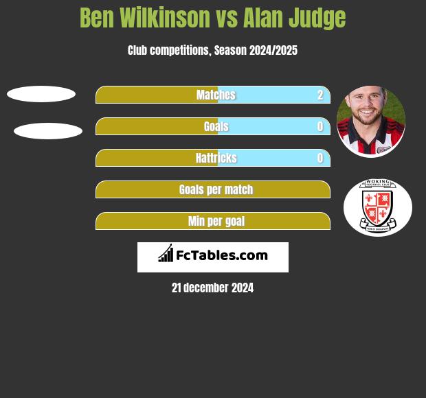 Ben Wilkinson vs Alan Judge h2h player stats