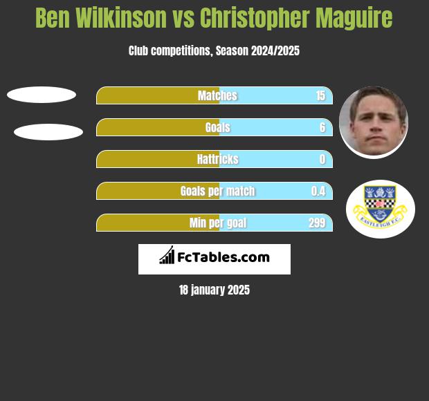 Ben Wilkinson vs Christopher Maguire h2h player stats