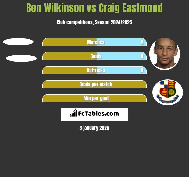 Ben Wilkinson vs Craig Eastmond h2h player stats