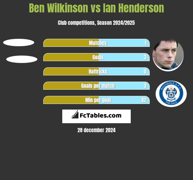 Ben Wilkinson vs Ian Henderson h2h player stats