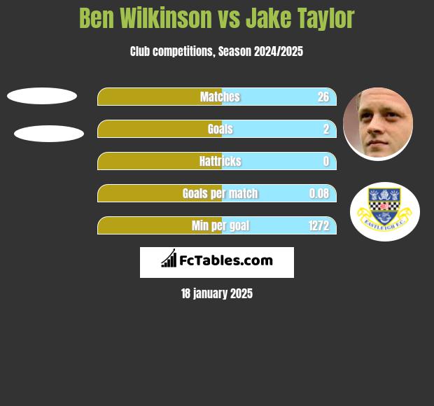 Ben Wilkinson vs Jake Taylor h2h player stats