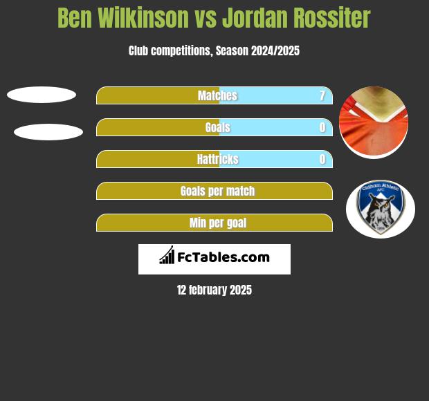 Ben Wilkinson vs Jordan Rossiter h2h player stats